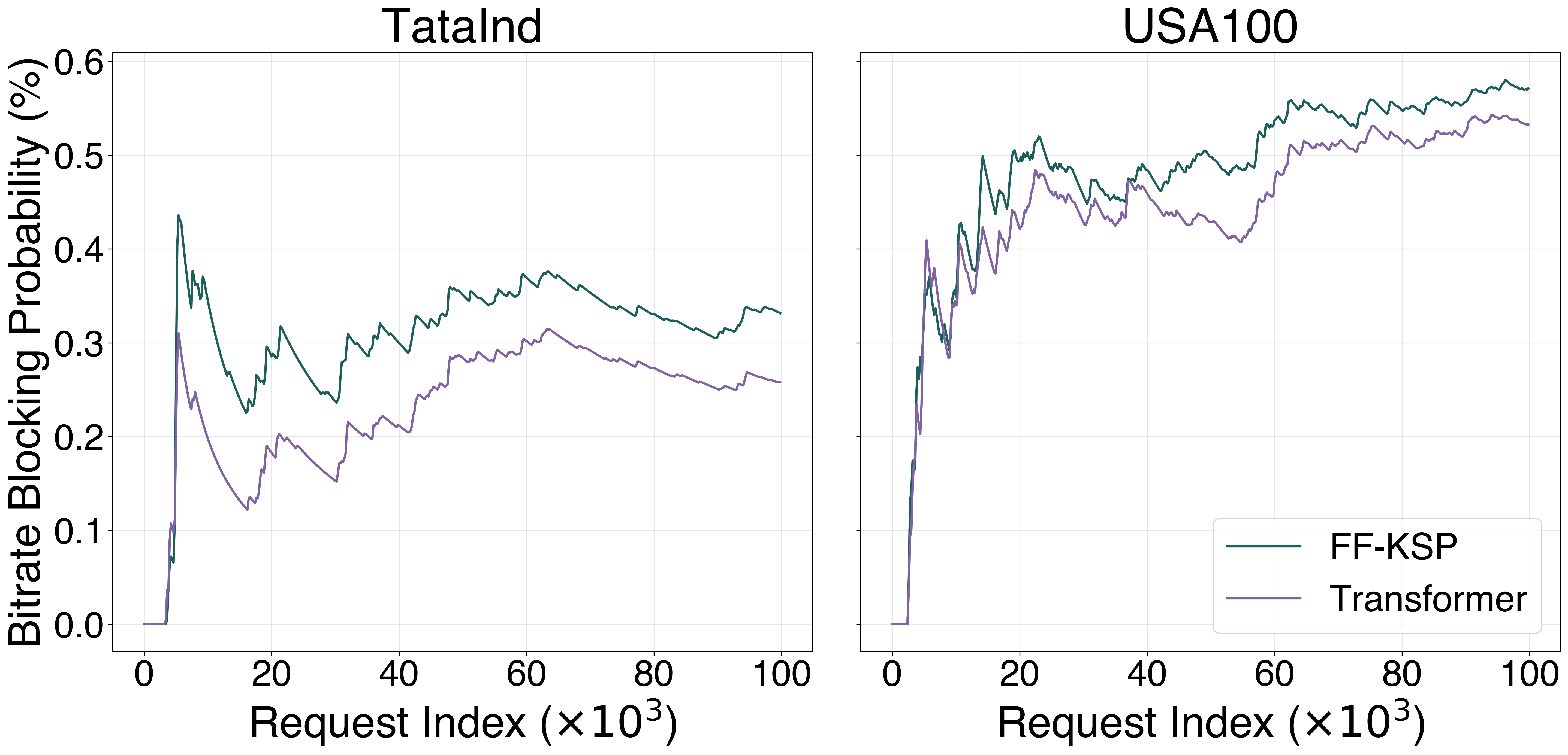 Bitrate blocking over a single episode