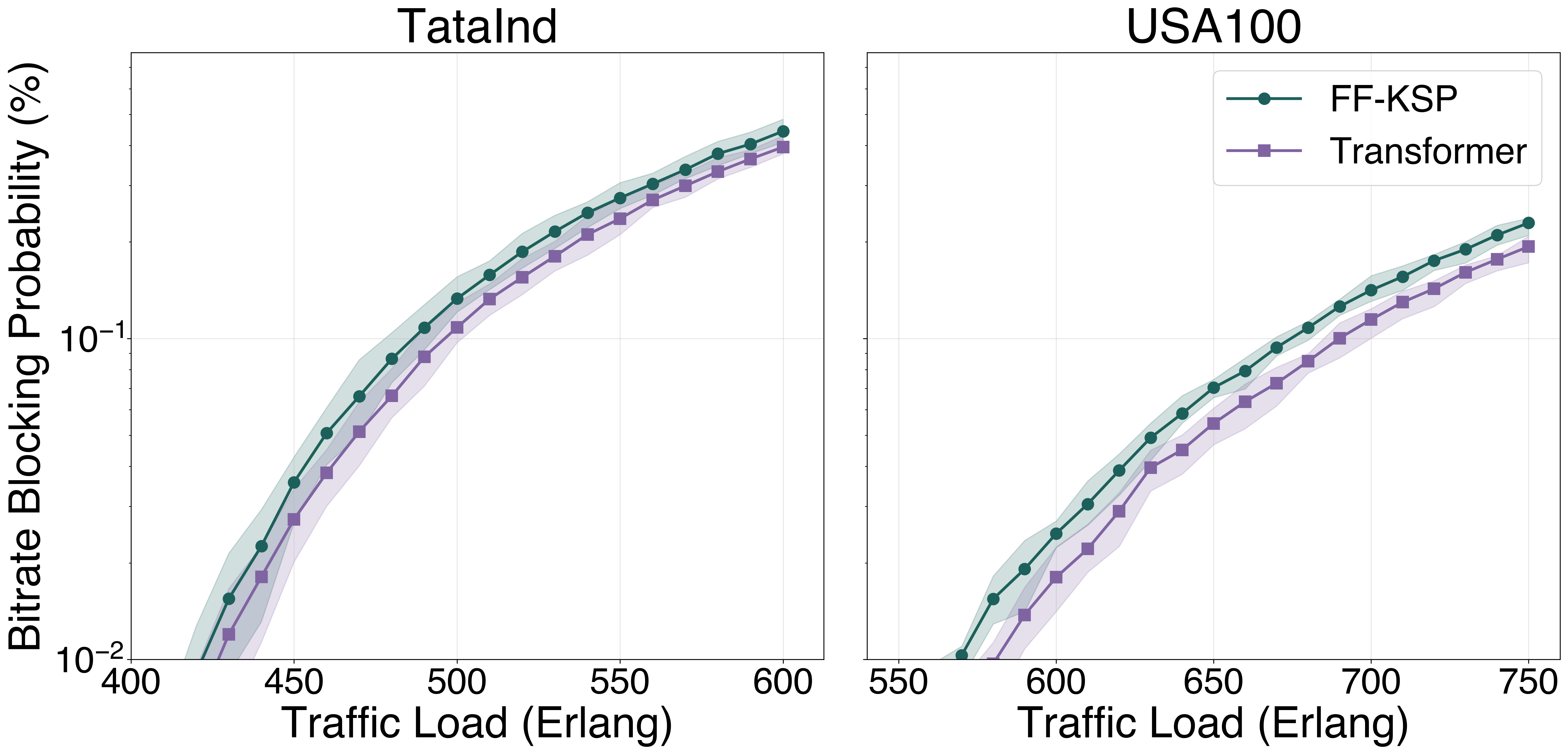 Blocking probability vs load