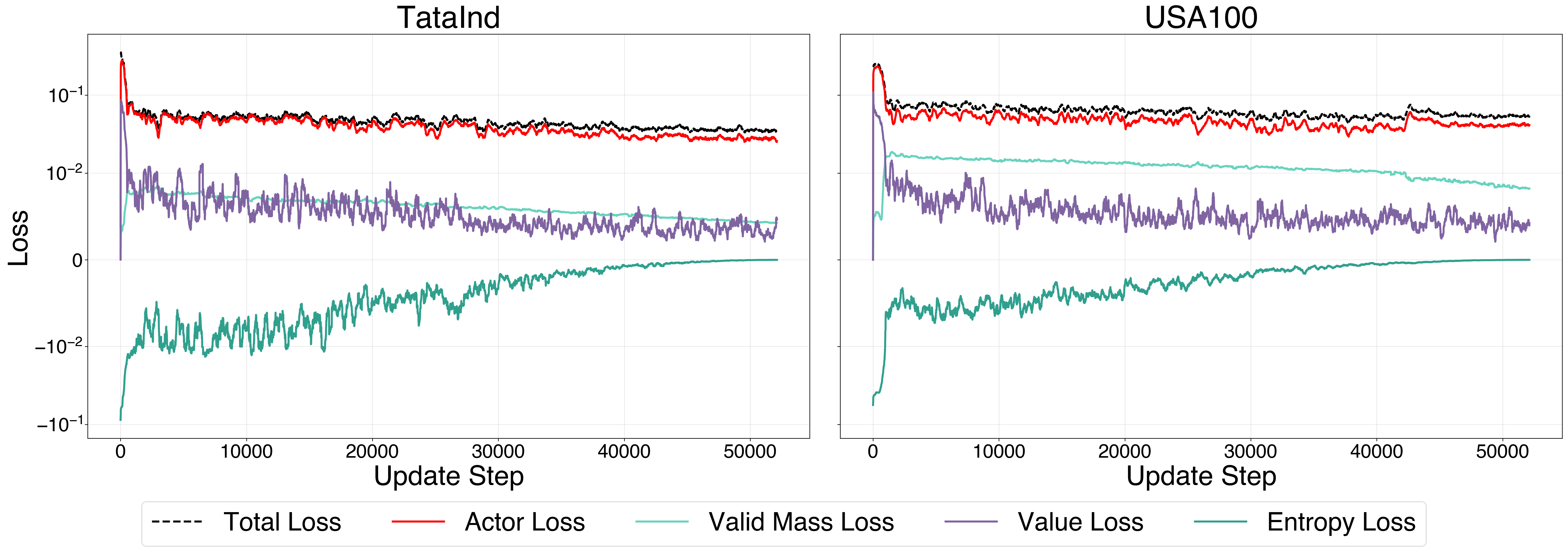 Loss components over training