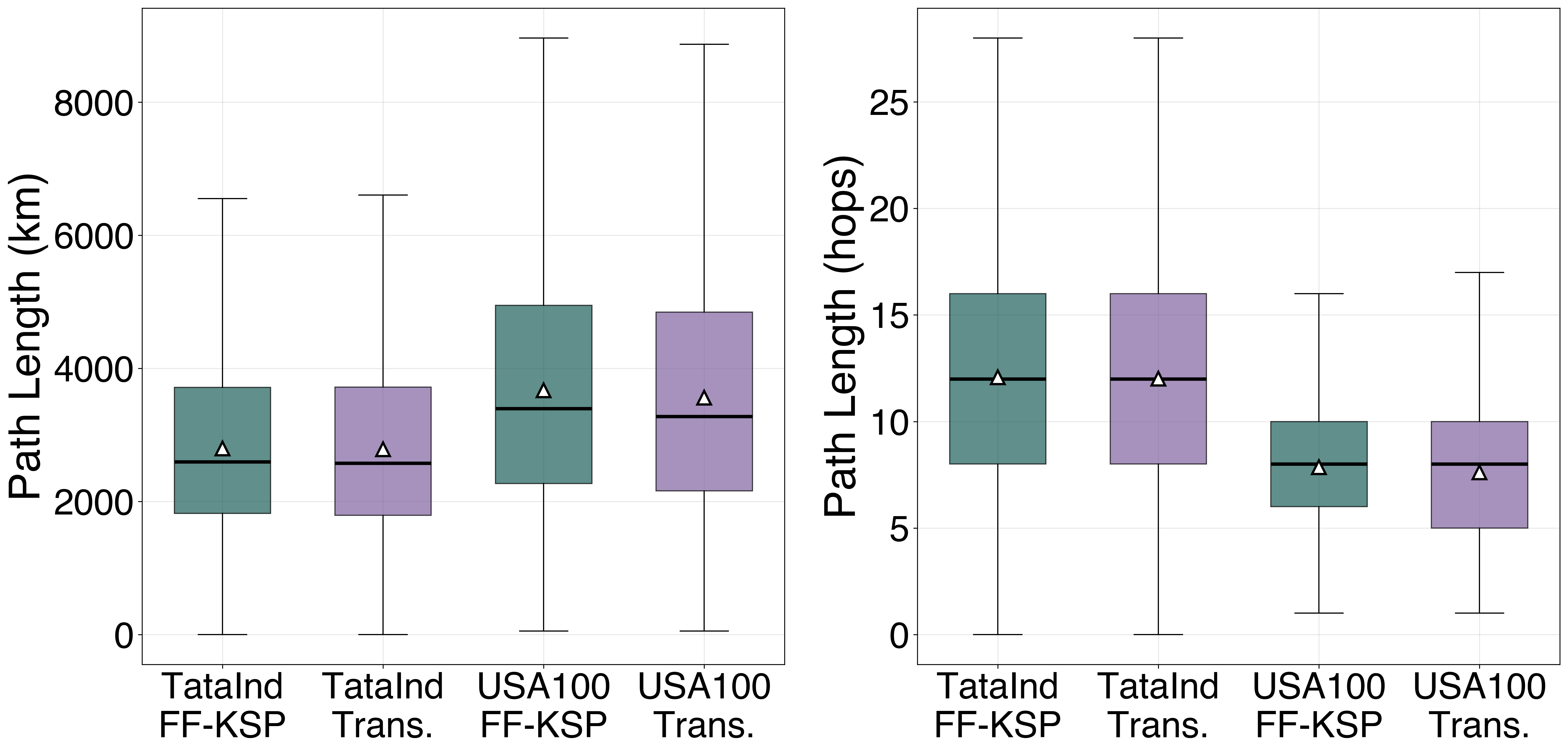 Path length boxplots