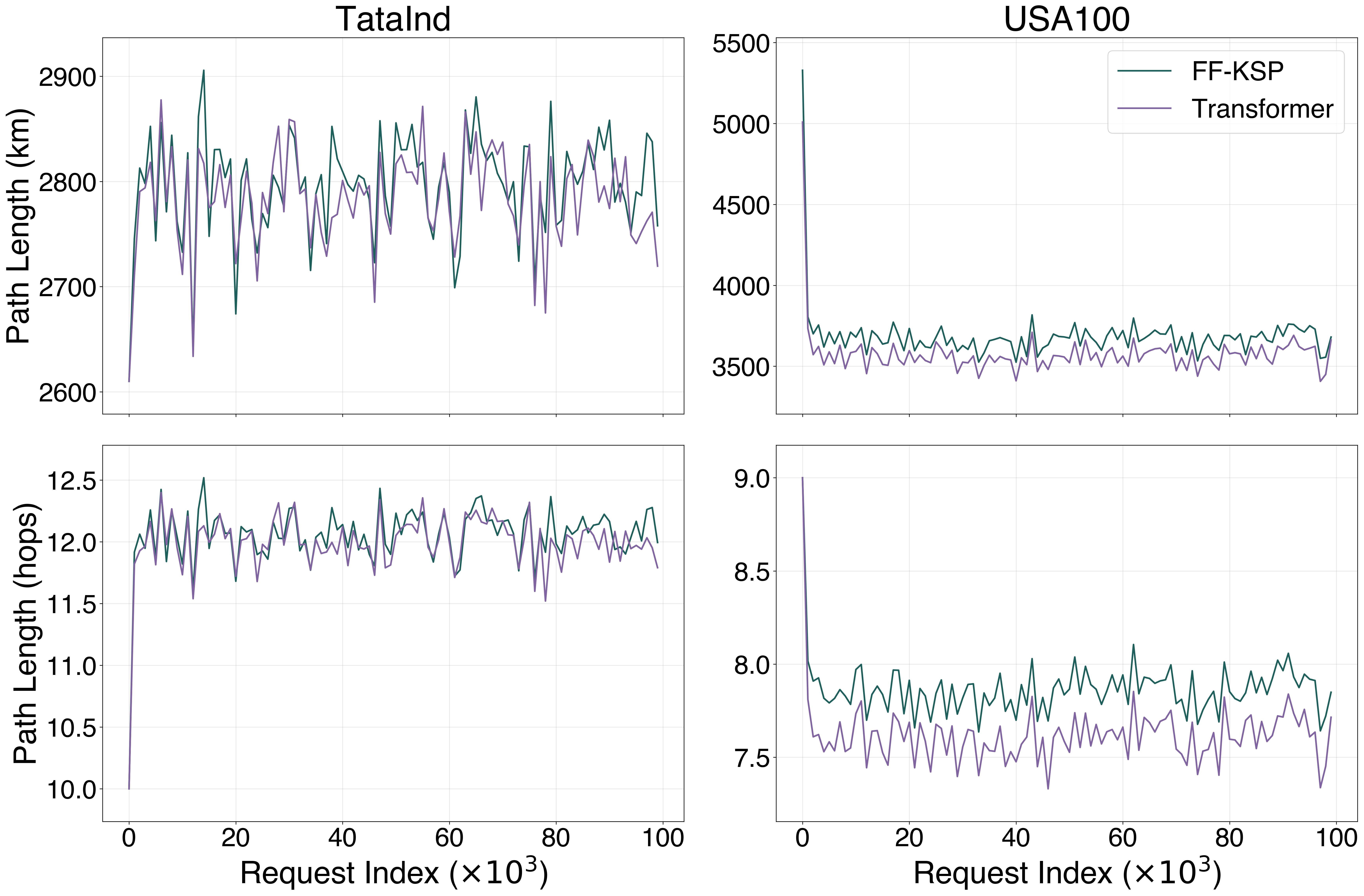 Mean path length over an episode