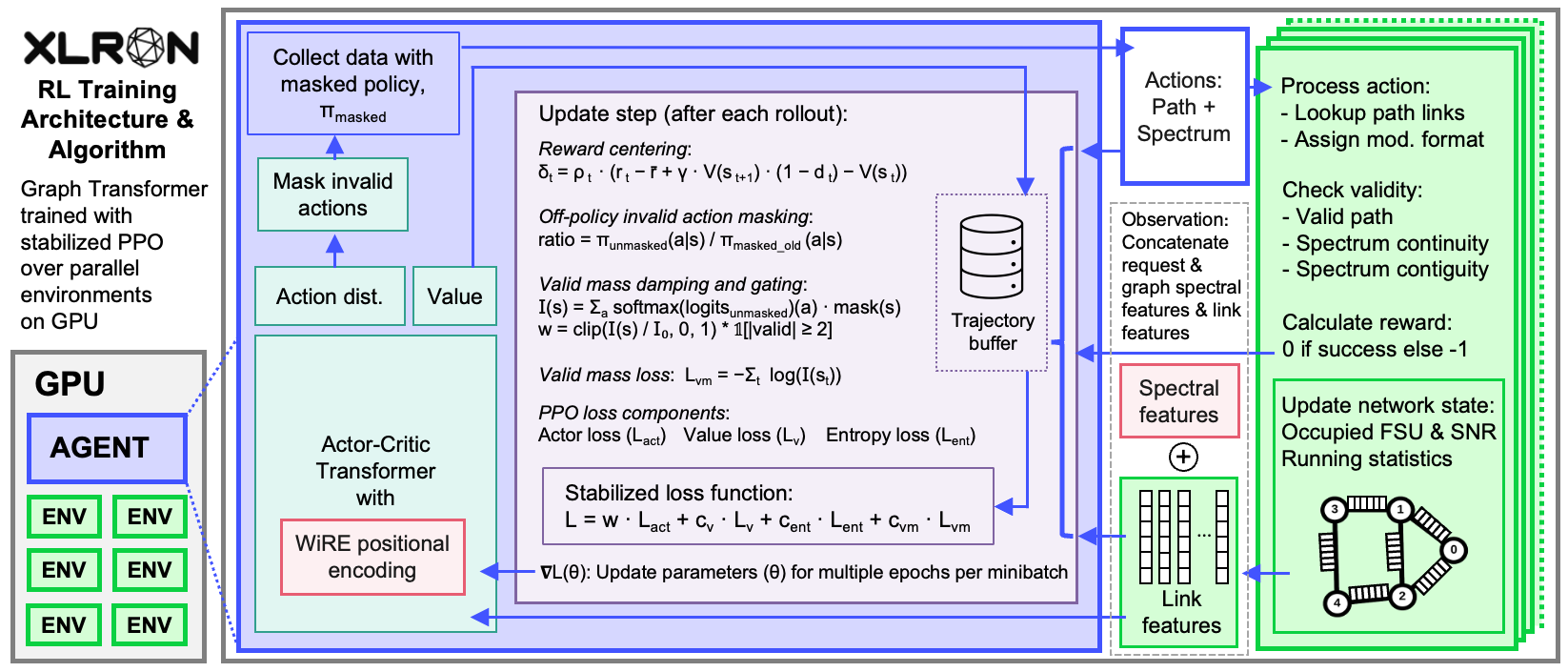 Training architecture