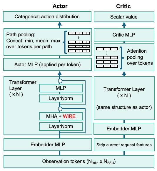 Actor-critic transformer architecture