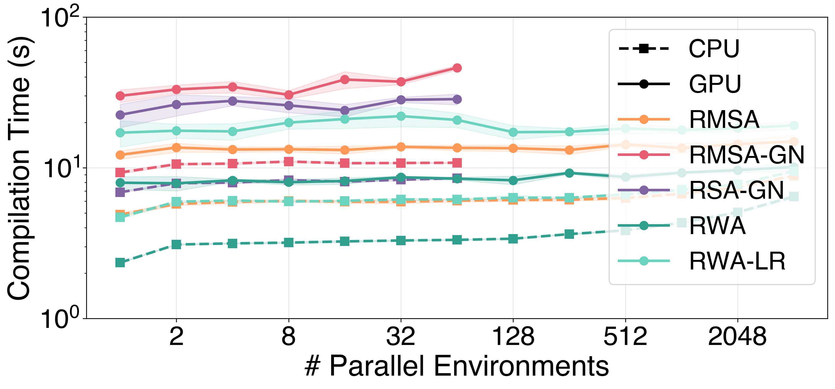 Compilation time vs number of parallel environments