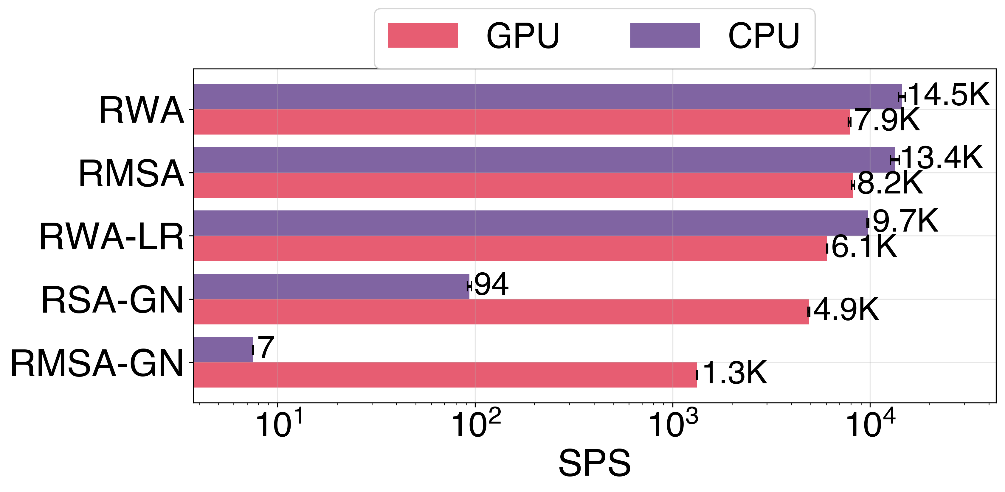 Cross-environment throughput comparison