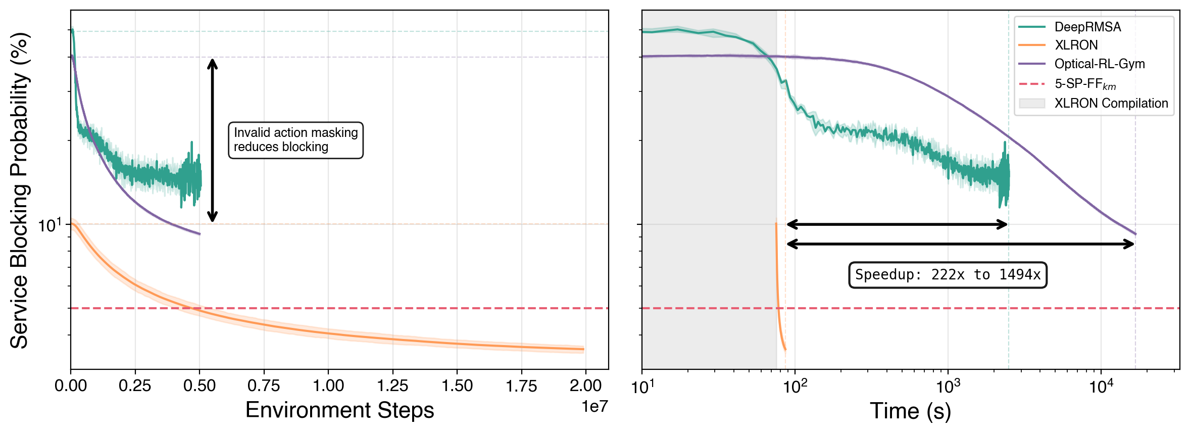 DeepRMSA blocking probability vs steps and wall time