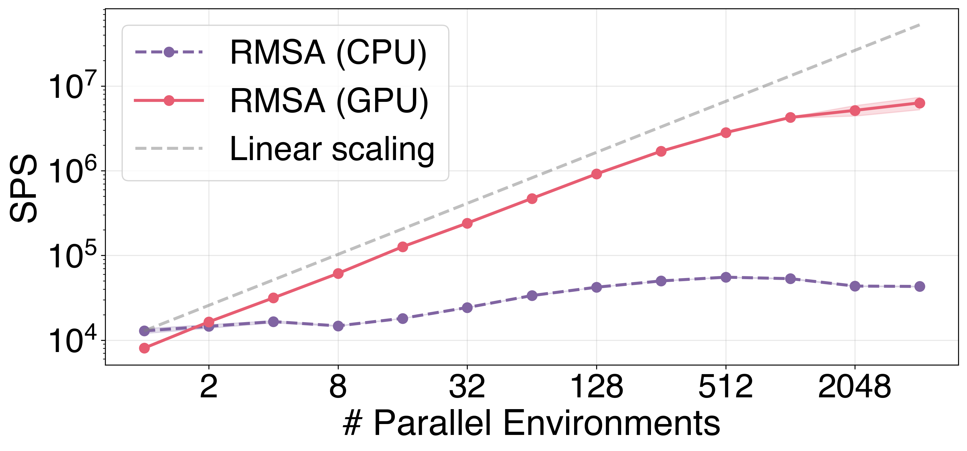SPS vs number of parallel environments