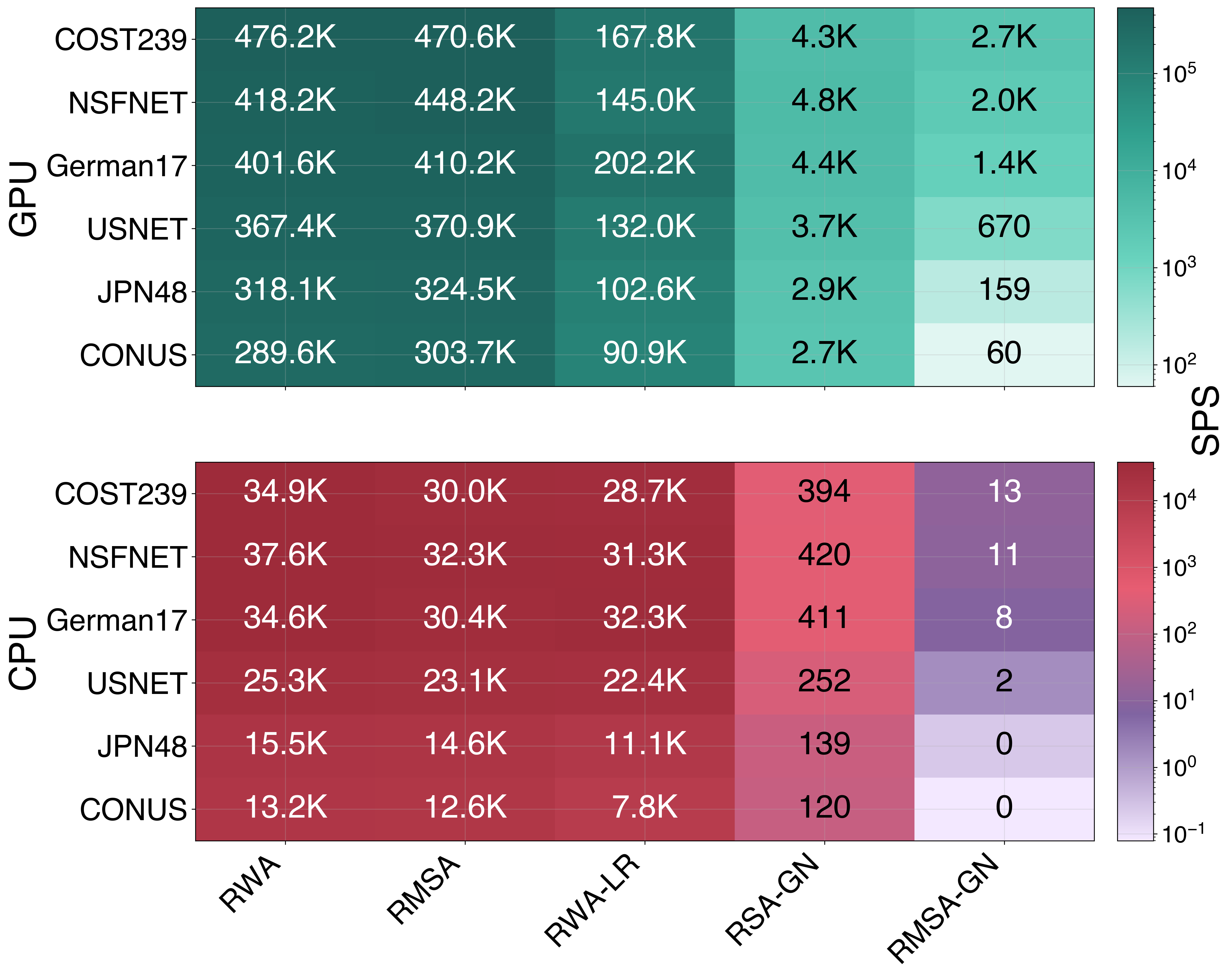 Throughput heatmap across topologies and environments