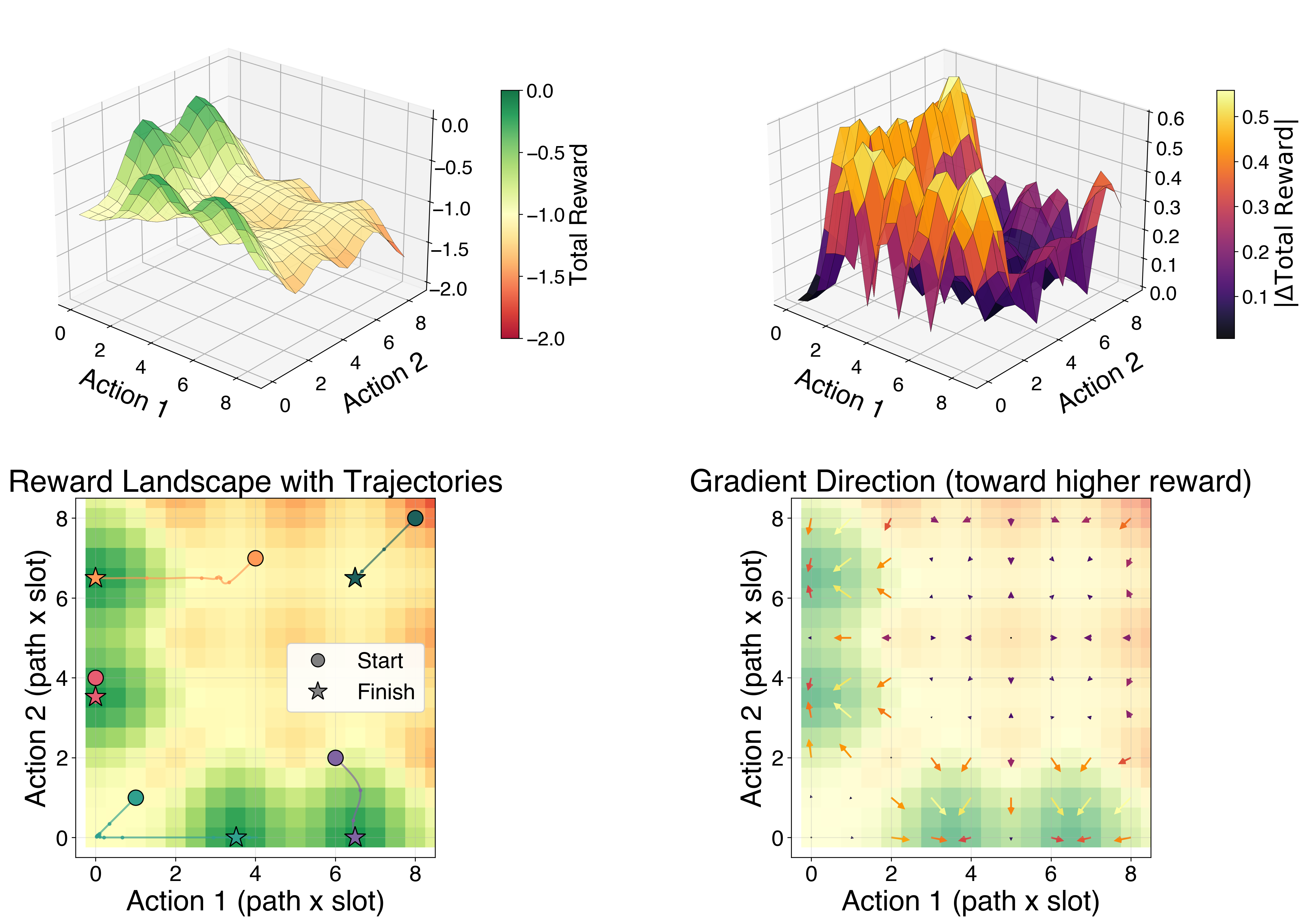 Reward landscape, gradient field, and optimization trajectories