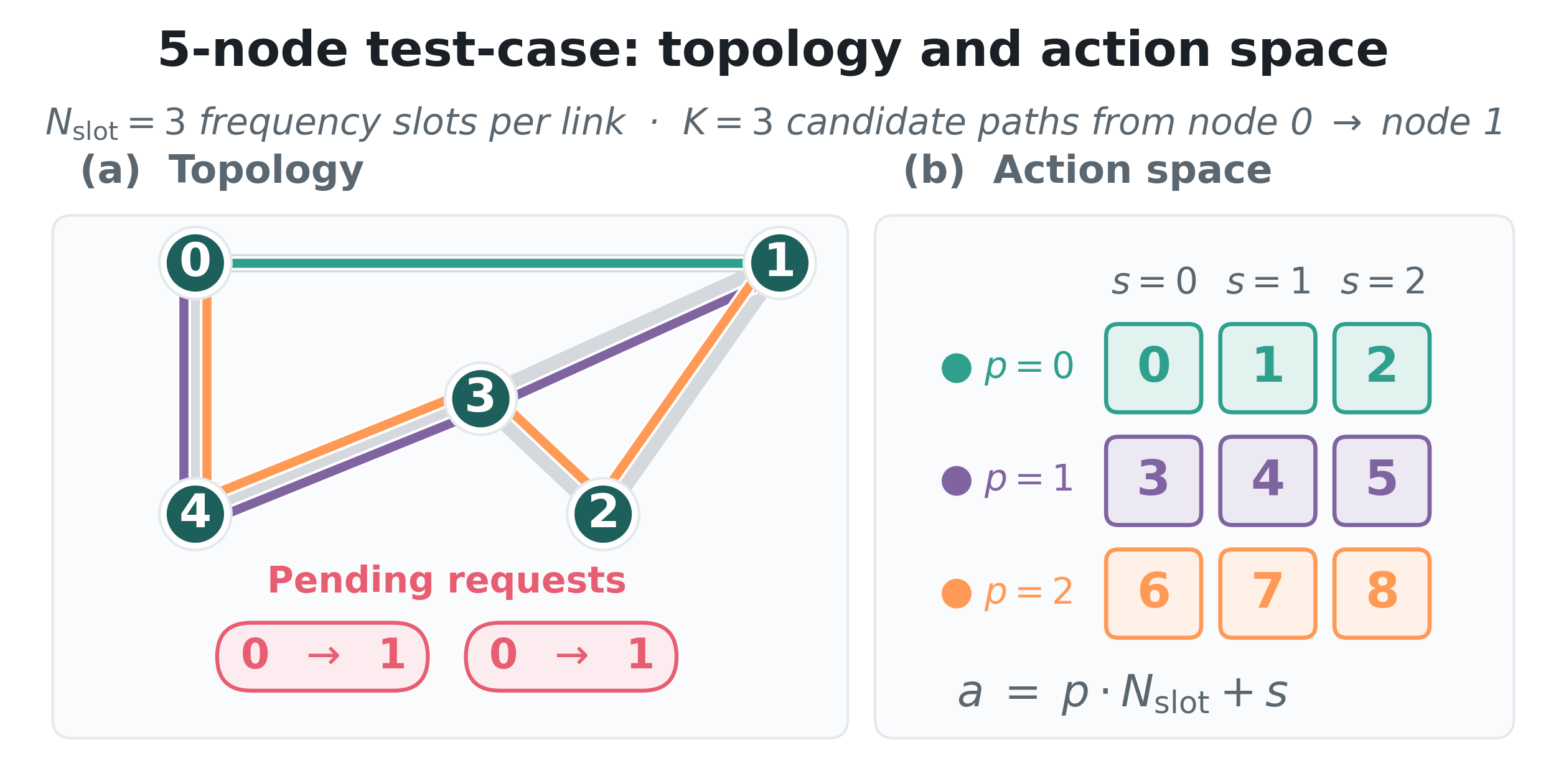 Test topology