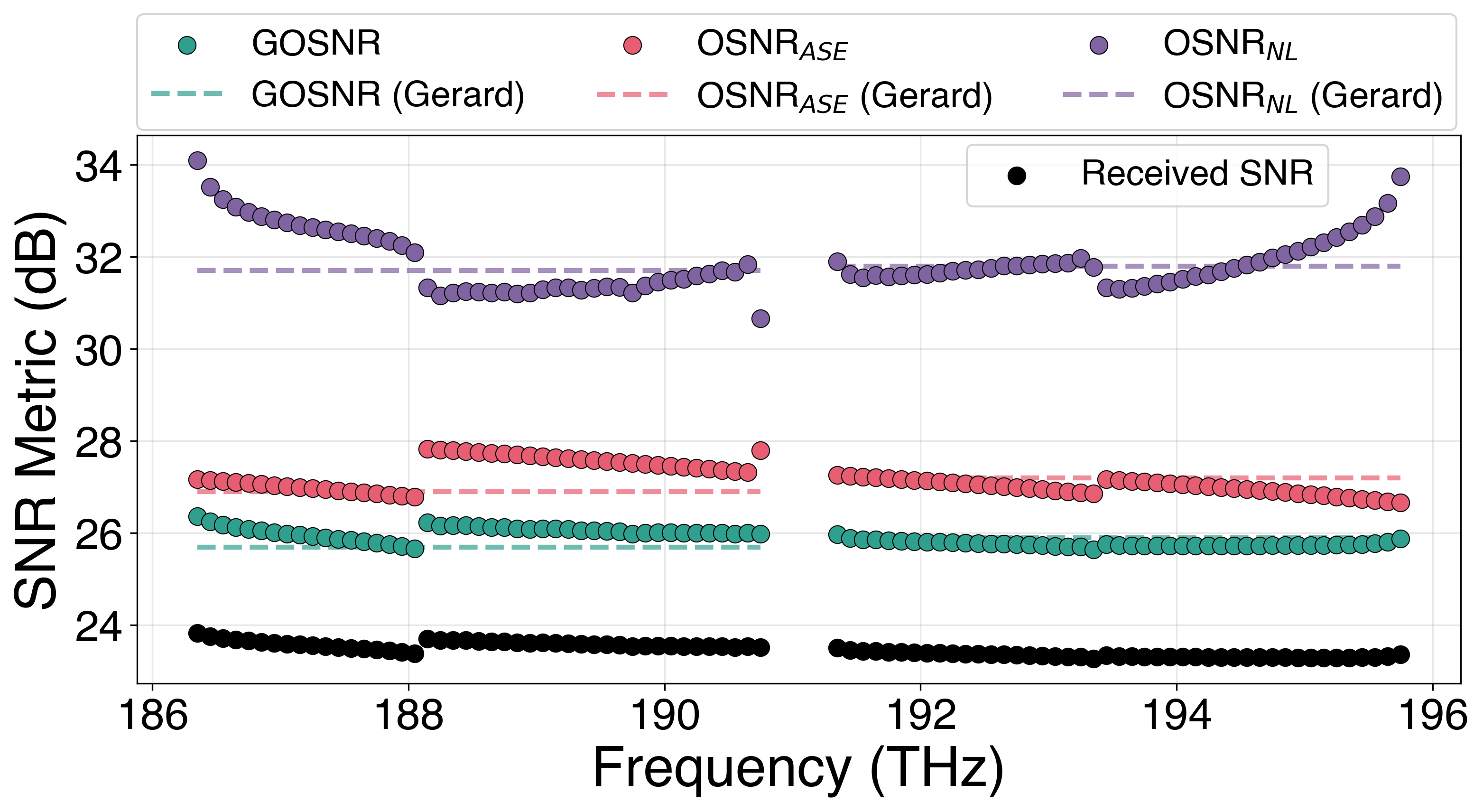 Per-channel SNR metrics