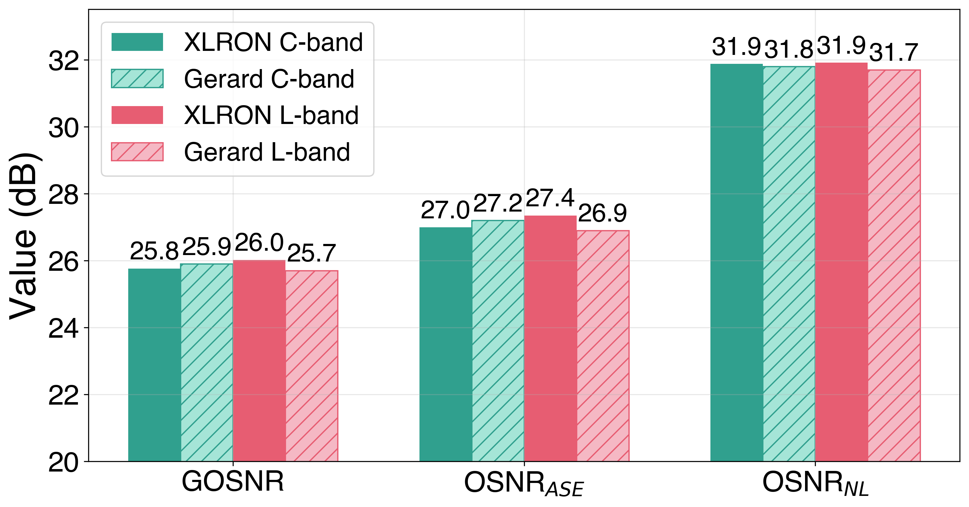 Per-band comparison