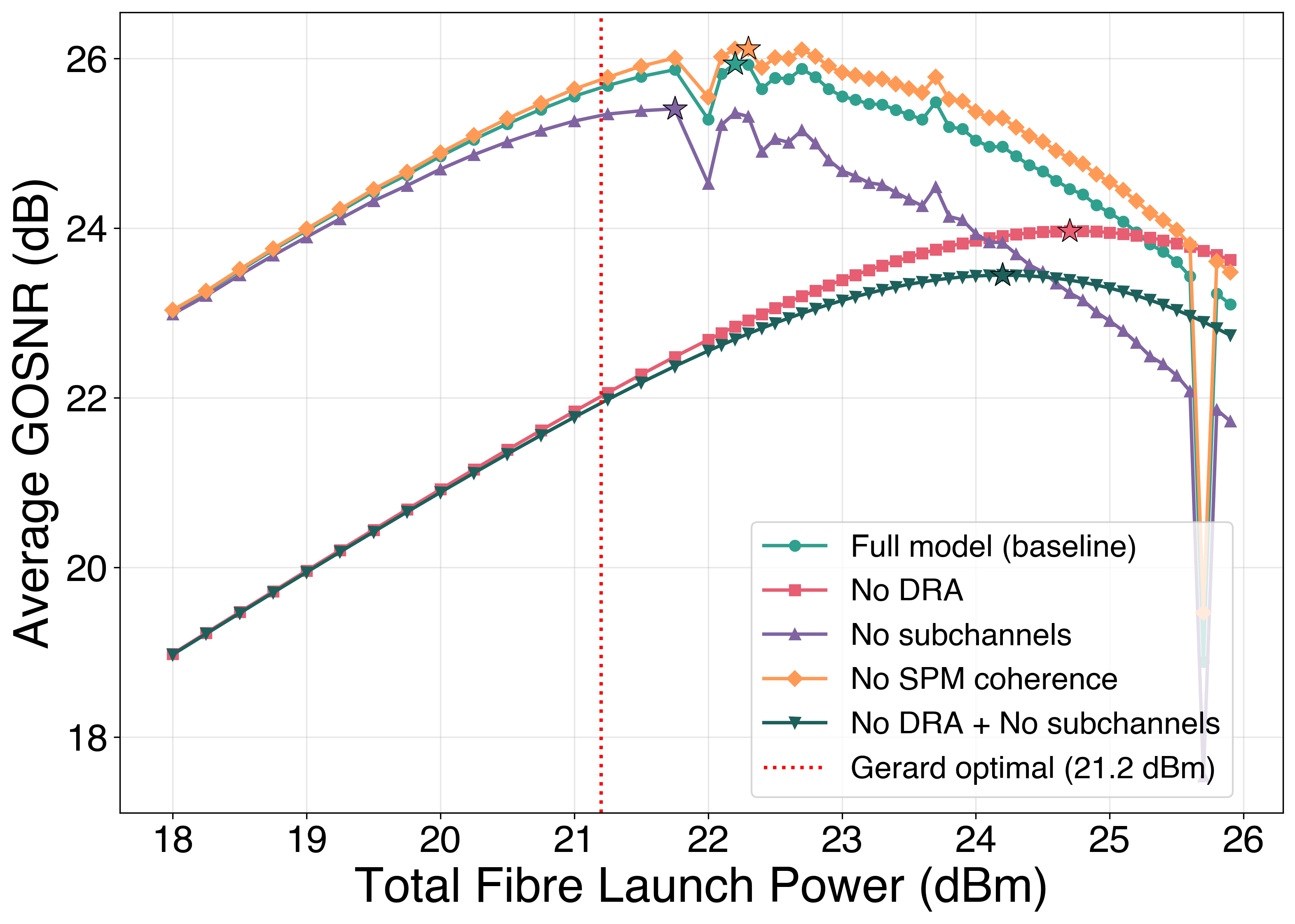 Ablation: GOSNR vs launch power