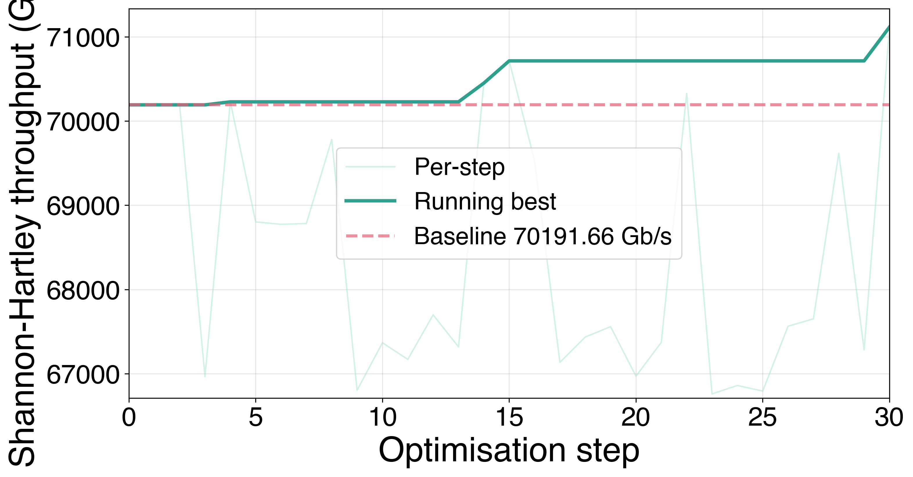 Raman pump optimization convergence